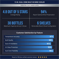 15 In. Dual Zone Built-In Wine Cooler 30-Bottle Cellar Cooling Unit in Stainless Steel with 6-Removable Shelves — Results & Stats