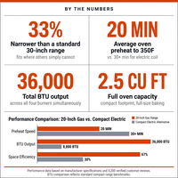 20 In. 2.5 Cu. Ft. Gas Range in White — Results & Stats
