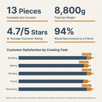 Cookware Set — Results & Stats