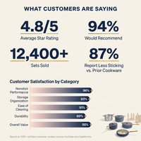 Essentials Cookware Set — Results & Stats